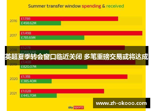 英超夏季转会窗口临近关闭 多笔重磅交易或将达成 英超夏季转会窗口临近关闭 多笔重磅交易或将达成